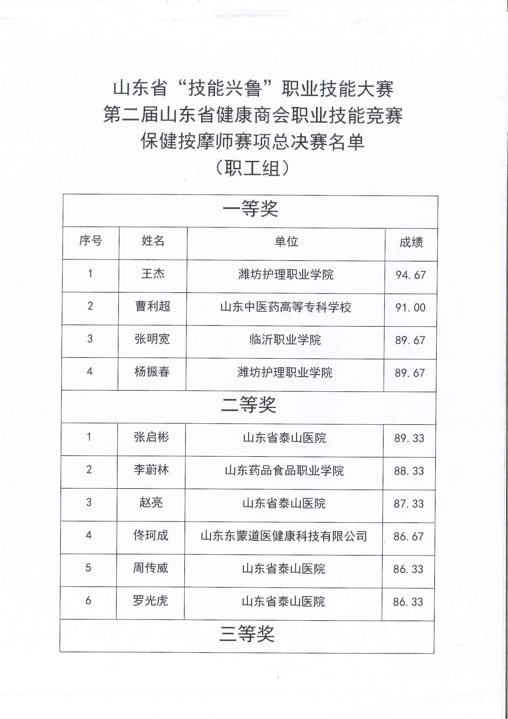 关于公布 2024年山东省“技能兴鲁” 职业技能大赛—第二届山东省健康商会职业技能竞赛保健按摩师赛项总决赛名单公示