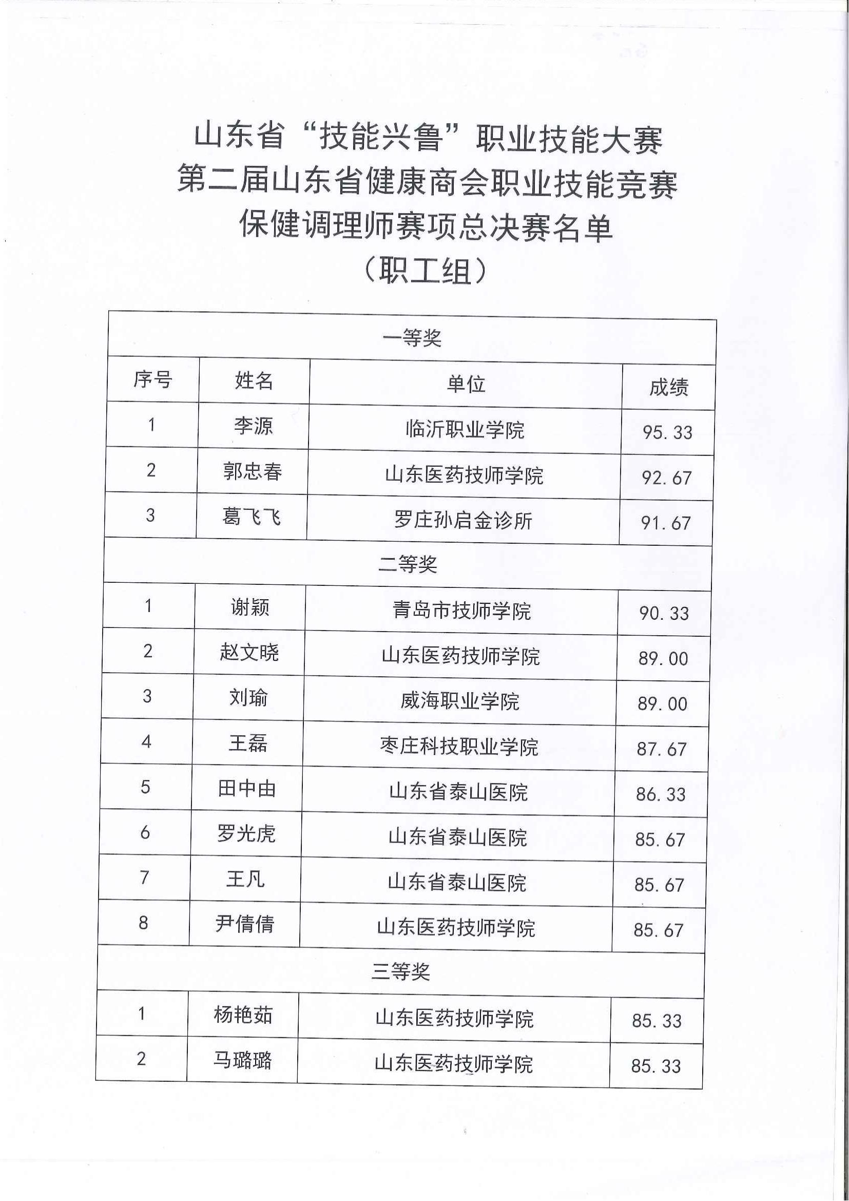 关于公布 2024年山东省“技能兴鲁” 职业技能大赛—第二届山东省健康商会职业技能竞赛保健调理师赛项总决赛名单公示